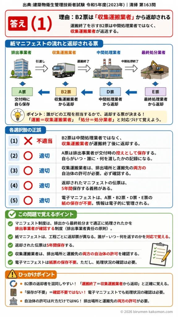 【ビル管過去問】令和5年度　問題163｜マニフェスト制度｜産業廃棄物管理票・紙マニフェスト・電子マニフェストを解説する画像