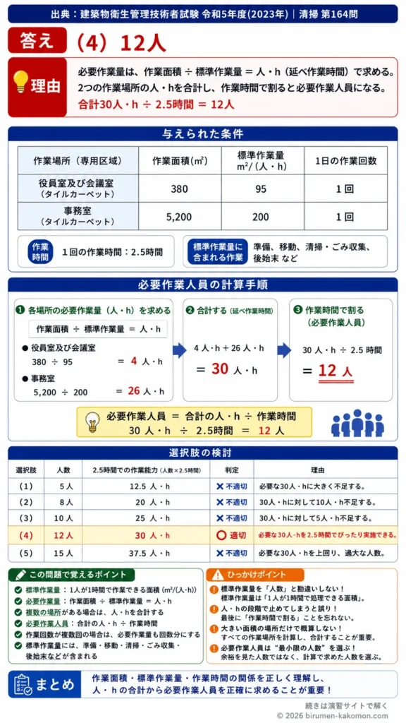 【ビル管過去問】令和5年度　問題164｜建築物清掃｜必要作業人員の算定方法と標準作業量を解説する画像