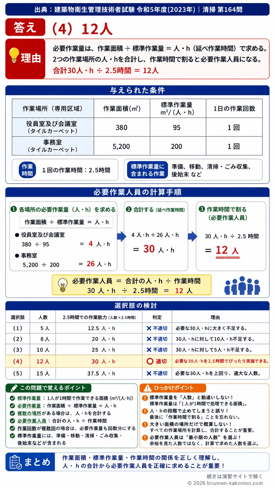 【ビル管過去問】令和5年度　問題164｜建築物清掃｜必要作業人員の算定方法と標準作業量を解説する画像