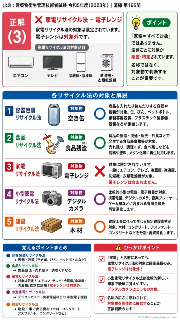 【ビル管過去問】令和5年度　問題165｜リサイクル法｜容器包装・食品・家電・小型家電・建設リサイクル法を解説する画像