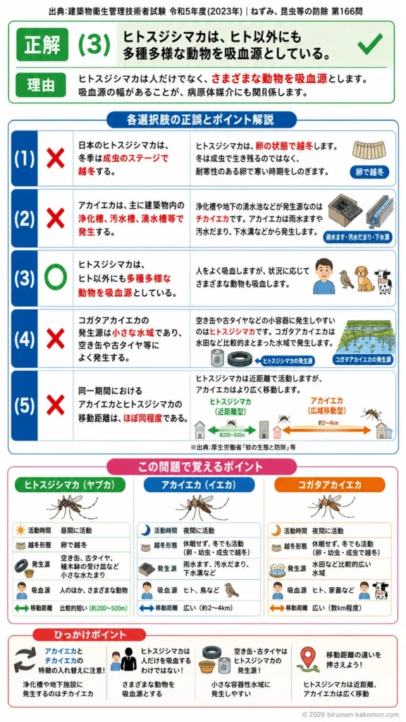 【ビル管過去問】令和5年度　問題166｜蚊の生態｜ヒトスジシマカ・アカイエカ・コガタアカイエカの特徴を解説する画像