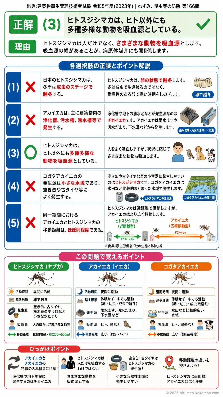 【ビル管過去問】令和5年度　問題166｜蚊の生態｜ヒトスジシマカ・アカイエカ・コガタアカイエカの特徴を解説する画像