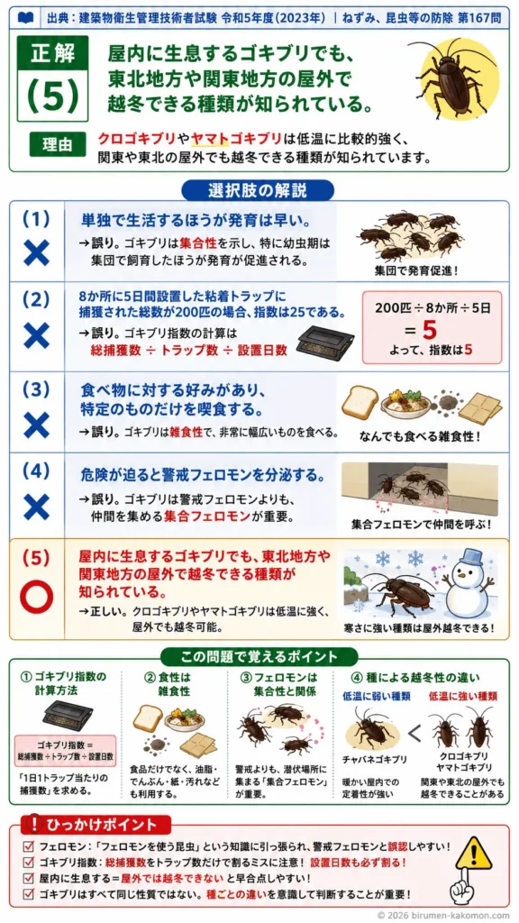 【ビル管過去問】令和5年度　問題167｜ゴキブリの生態｜ゴキブリ指数・フェロモン・屋内外生息性を解説する画像