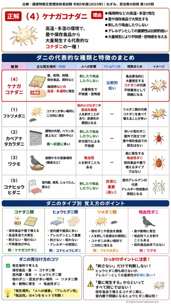 【ビル管過去問】令和5年度　問題169｜ダニの種類｜ケナガコナダニ・ツメダニ・ヒョウヒダニの特徴を解説する画像