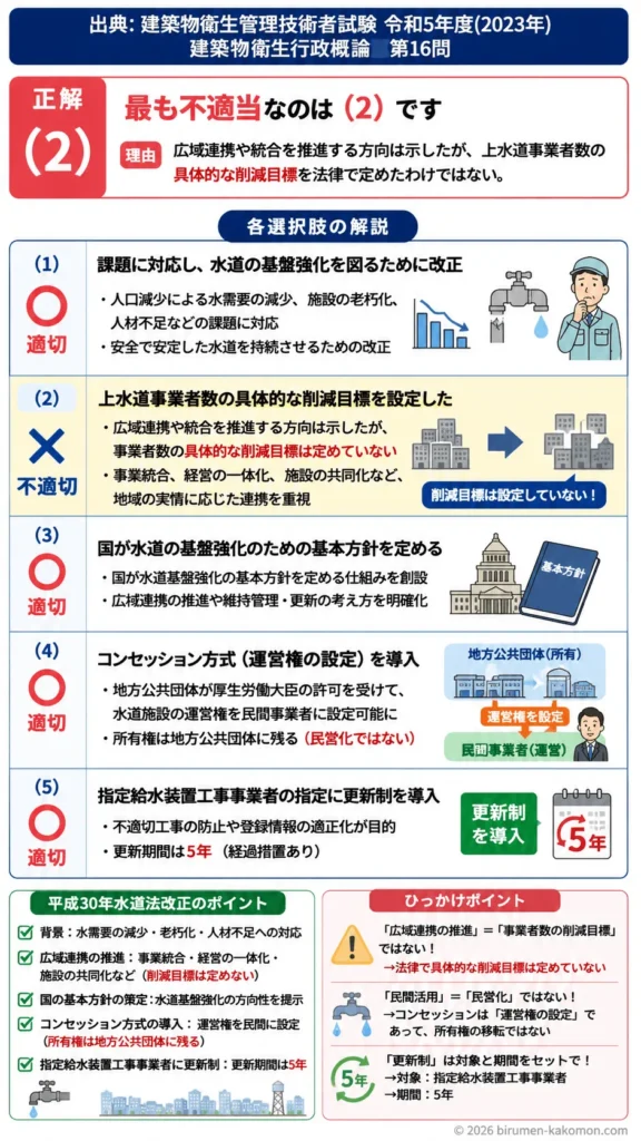 【ビル管過去問】令和5年度　問題16｜水道法改正（平成30年）｜広域連携・民間活用（コンセッション）・更新制を解説する画像