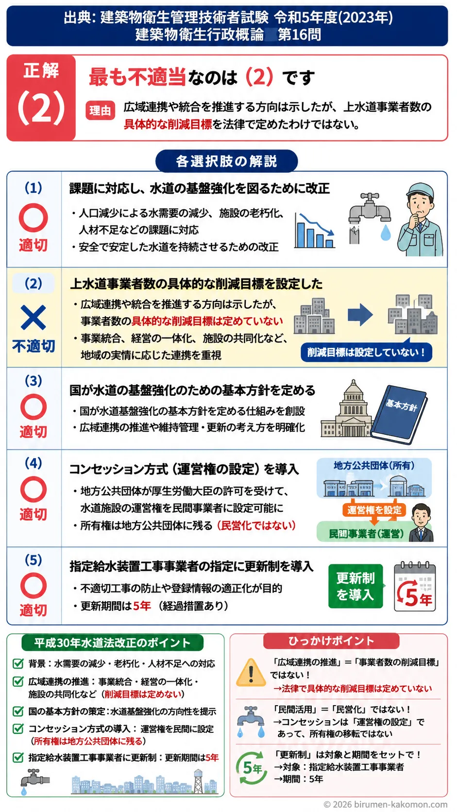 【ビル管過去問】令和5年度　問題16｜水道法改正（平成30年）｜広域連携・民間活用（コンセッション）・更新制を解説する画像