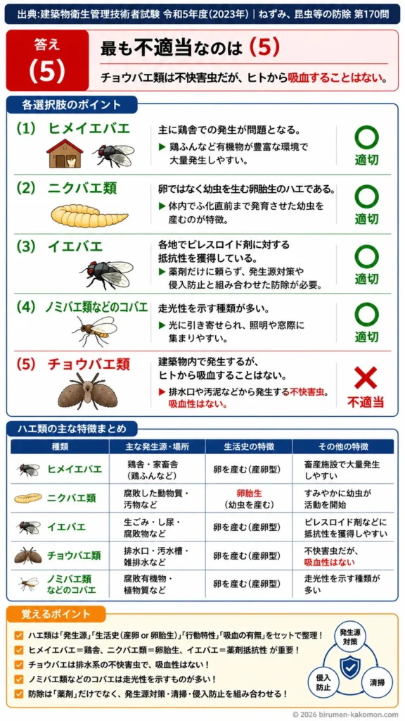 【ビル管過去問】令和5年度　問題170｜ハエ類の生態｜イエバエ・ニクバエ・チョウバエ・コバエ対策を解説する画像