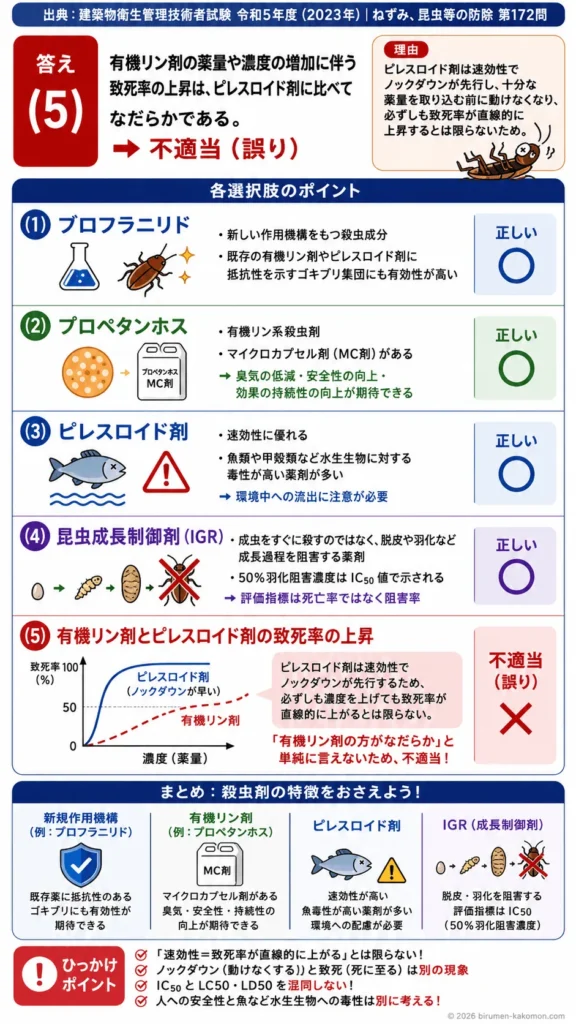 【ビル管過去問】令和5年度　問題172｜殺虫剤｜ブロフラニリド・ピレスロイド・有機リン・IGRの特徴を解説する画像