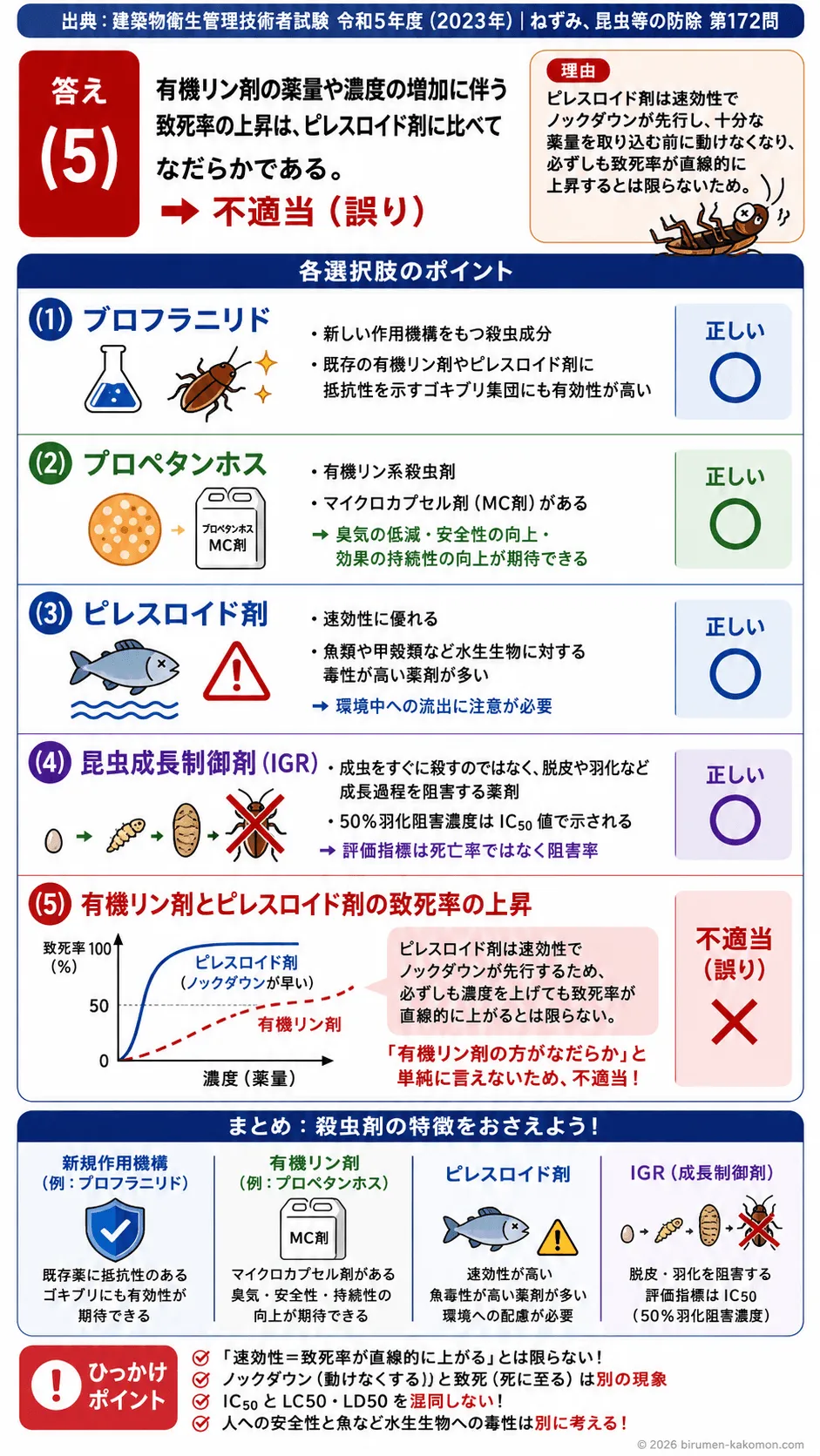 【ビル管過去問】令和5年度　問題172｜殺虫剤｜ブロフラニリド・ピレスロイド・有機リン・IGRの特徴を解説する画像