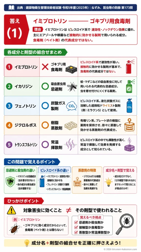【ビル管過去問】令和5年度　問題173｜衛生害虫用薬剤｜イミプロトリン・イカリジン・ジクロルボス・トランスフルトリンを解説する画像