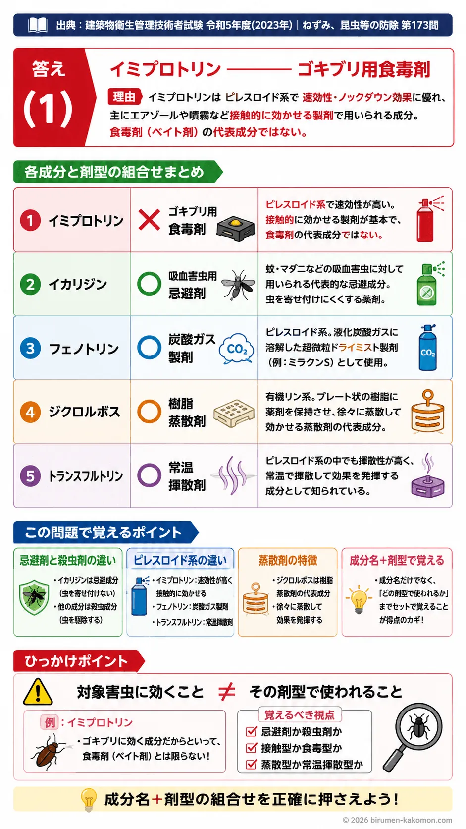 【ビル管過去問】令和5年度　問題173｜衛生害虫用薬剤｜イミプロトリン・イカリジン・ジクロルボス・トランスフルトリンを解説する画像