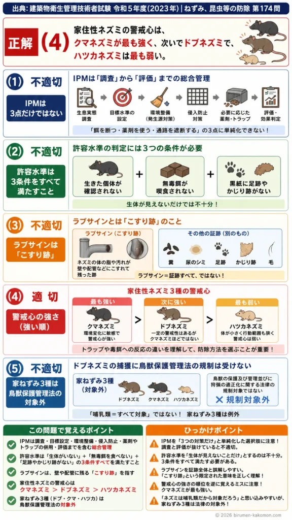 【ビル管過去問】令和5年度　問題174｜ネズミ防除｜IPM・ラブサイン・家住性ネズミの警戒性を解説する画像