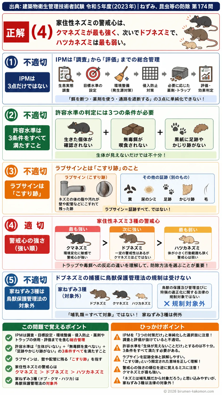 【ビル管過去問】令和5年度　問題174｜ネズミ防除｜IPM・ラブサイン・家住性ネズミの警戒性を解説する画像