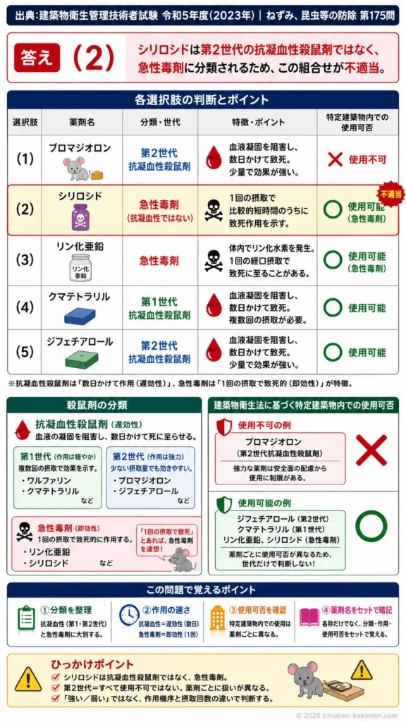 【ビル管過去問】令和5年度　問題175｜殺鼠剤｜抗凝血性殺鼠剤・急性毒剤・建築物衛生法での使用可否を解説する画像