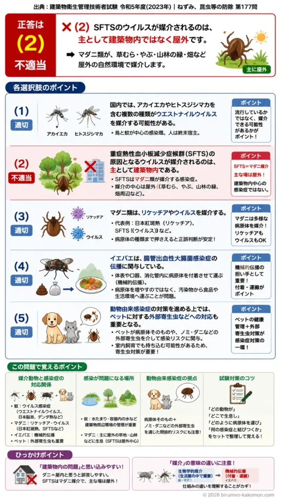 【ビル管過去問】令和5年度　問題177｜媒介動物と感染症｜蚊・マダニ・イエバエ・動物由来感染症を解説する画像