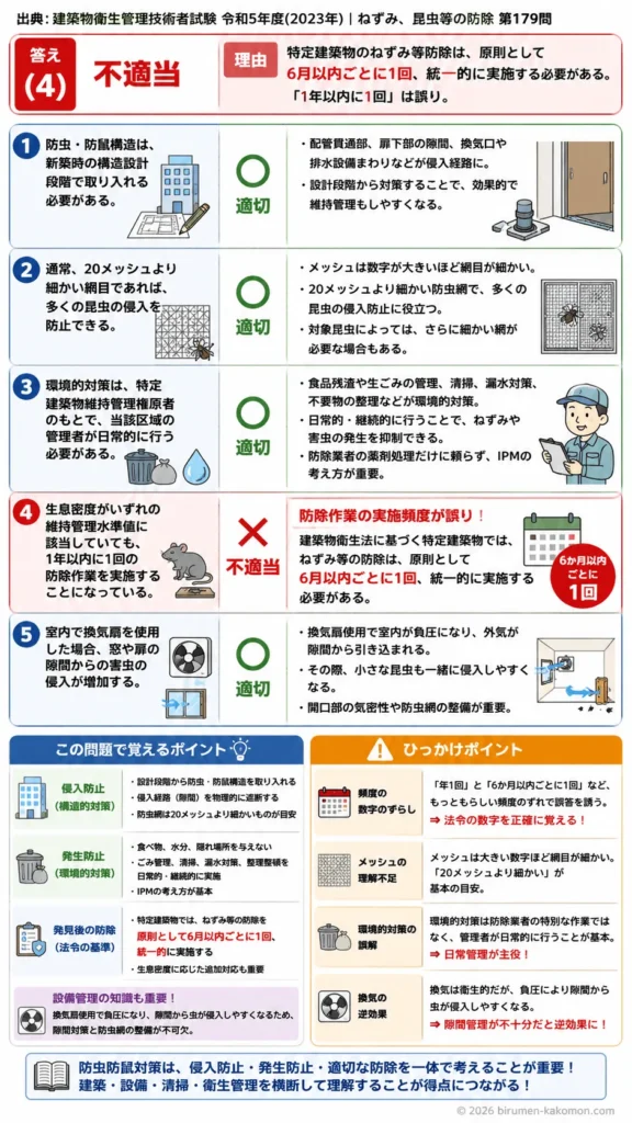 【ビル管過去問】令和5年度　問題179｜建築物の防虫防鼠対策｜侵入防止構造・環境的対策・維持管理基準を解説する画像