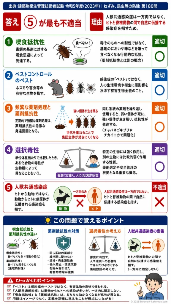 【ビル管過去問】令和5年度　問題180｜害虫防除の基礎｜喫食抵抗性・薬剤抵抗性・選択毒性・人獣共通感染症を解説する画像