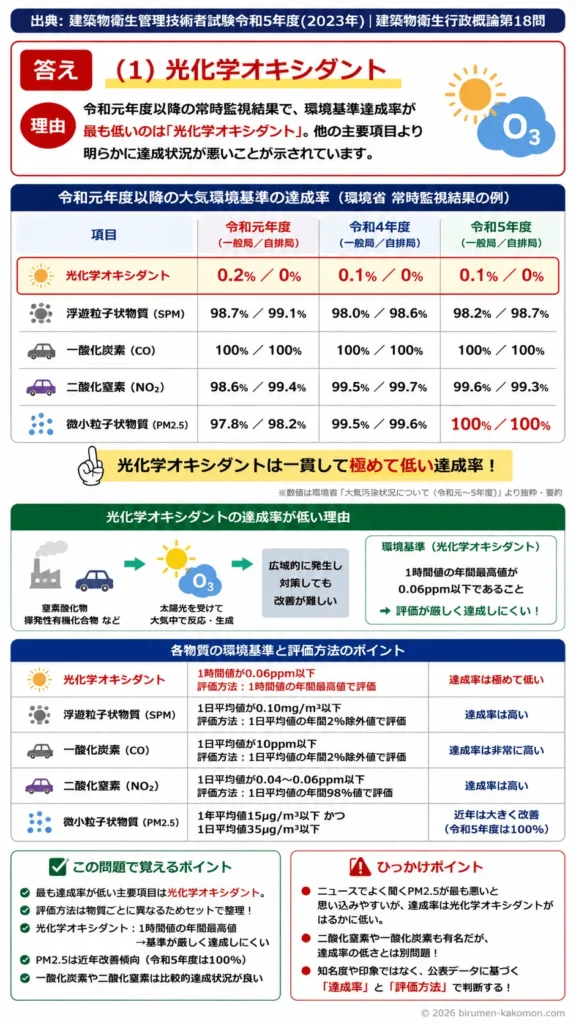 【ビル管過去問】令和5年度　問題18｜大気環境基準｜達成率が低い物質（光化学オキシダント）と大気汚染を解説する画像