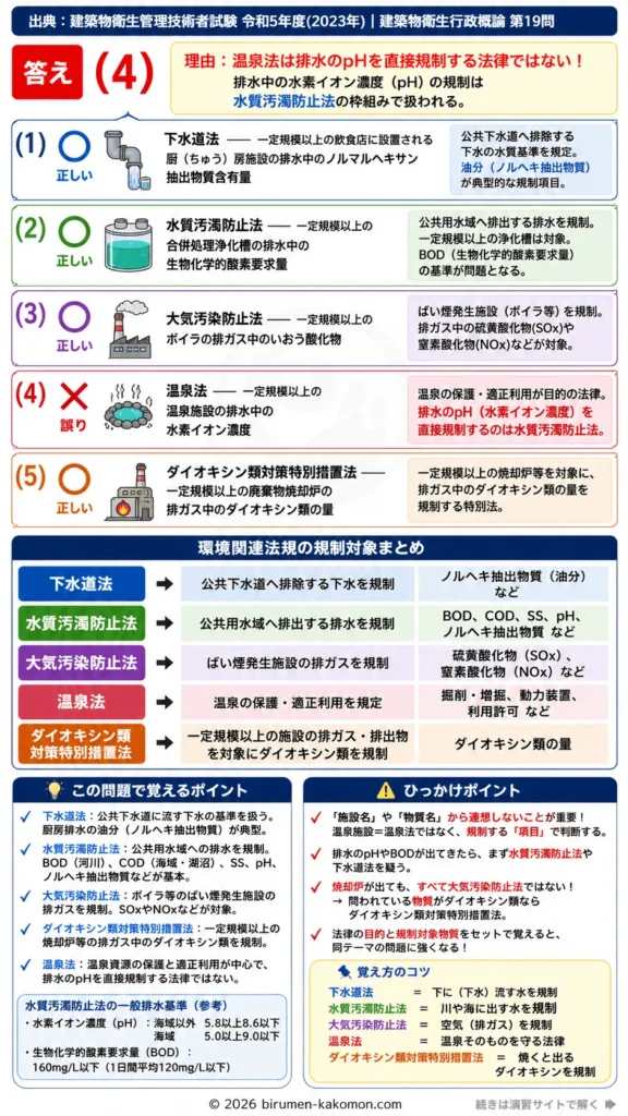 【ビル管過去問】令和5年度　問題19｜環境関連法規｜規制対象（下水道法・水質汚濁防止法・大気汚染防止法など）を解説する画像