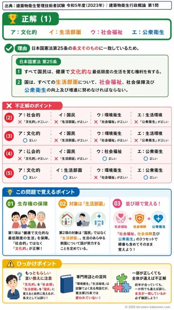 【ビル管過去問】令和5年度　問題1｜日本国憲法第25条（生存権・健康で文化的な最低限度の生活）条文穴埋め問題を解説する画像