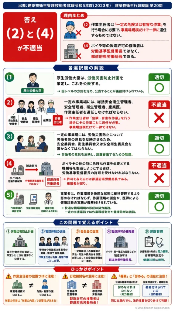 【ビル管過去問】令和5年度　問題20｜労働安全衛生法｜安全管理体制・委員会設置・許可制度・健康管理を解説する画像