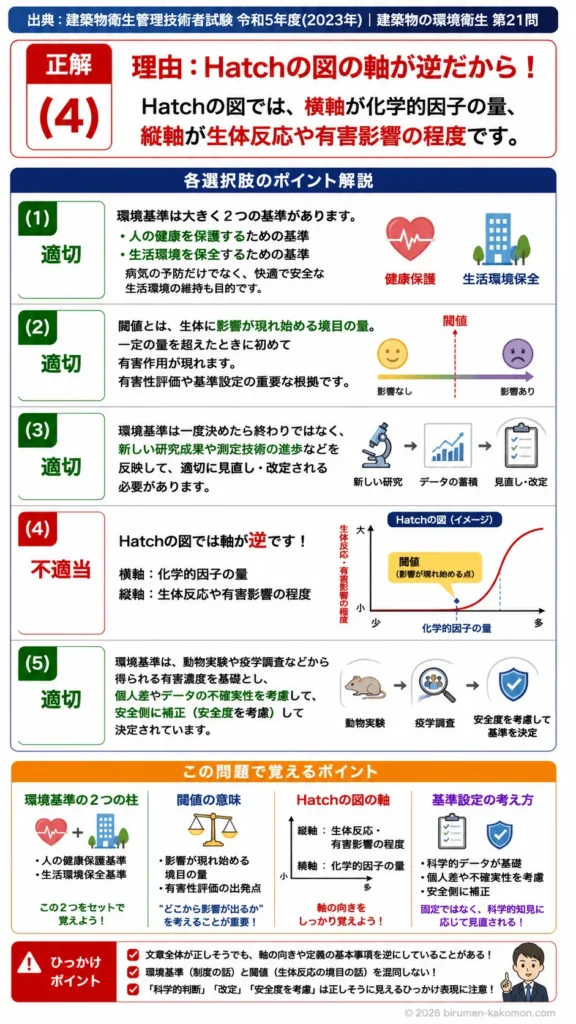 【ビル管過去問】令和5年度　問題21｜環境基準と閾値｜健康保護基準・生活環境基準とHatchの図の理解を解説する画像