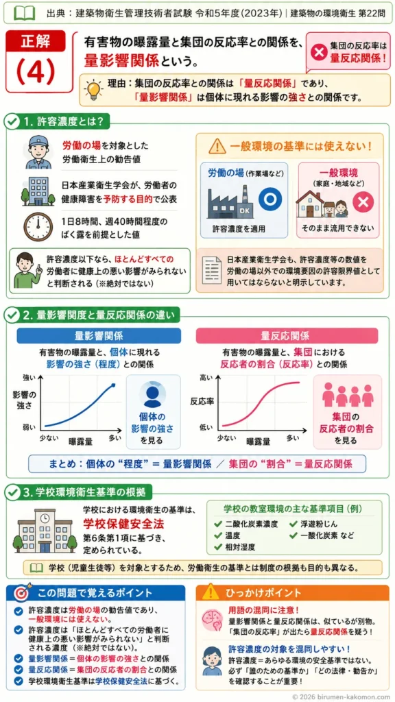 【ビル管過去問】令和5年度　問題22｜環境衛生｜許容濃度と一般環境基準の違い・量影響関係の基礎を解説する画像