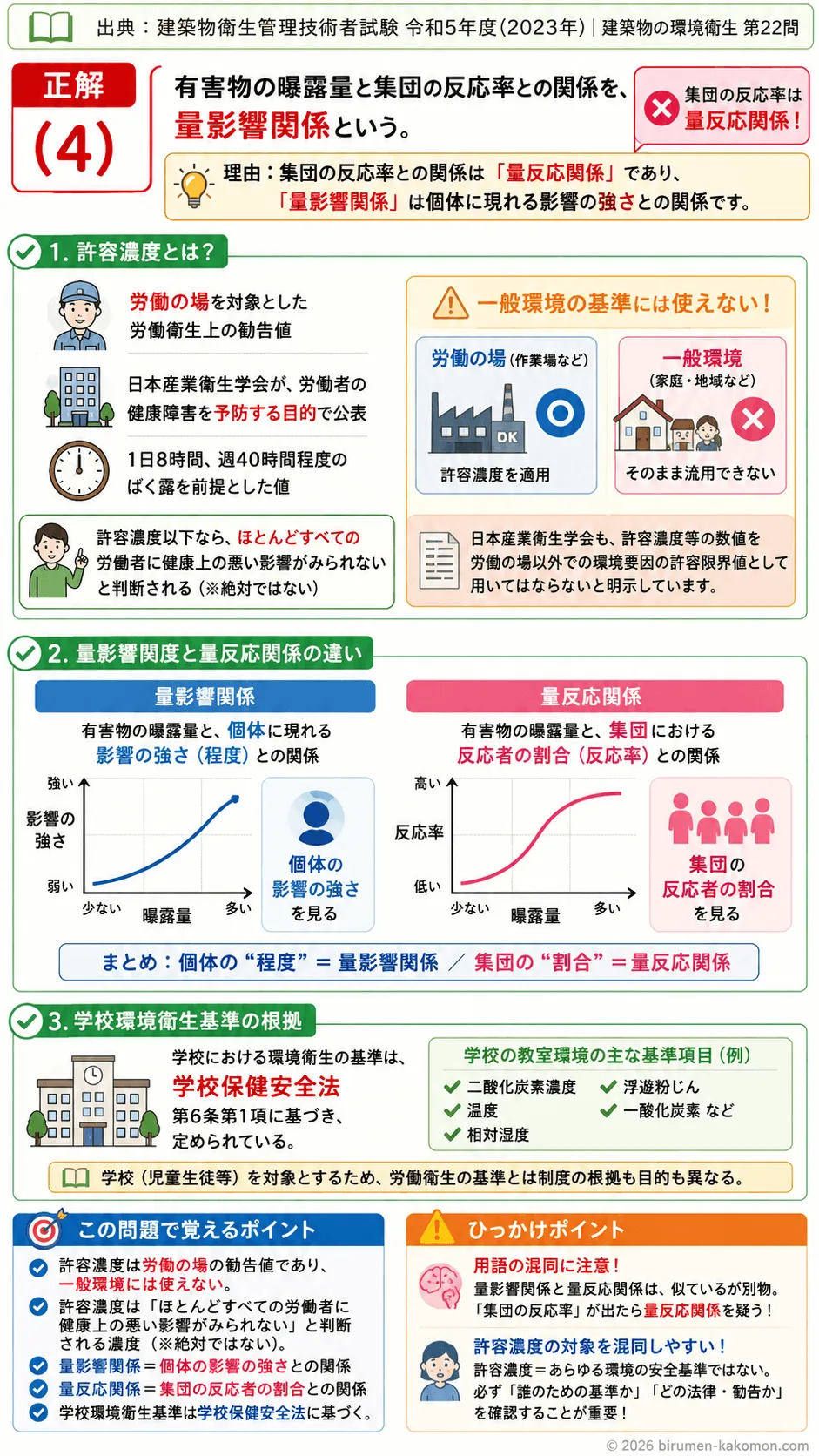 【ビル管過去問】令和5年度　問題22｜環境衛生｜許容濃度と一般環境基準の違い・量影響関係の基礎を解説する画像