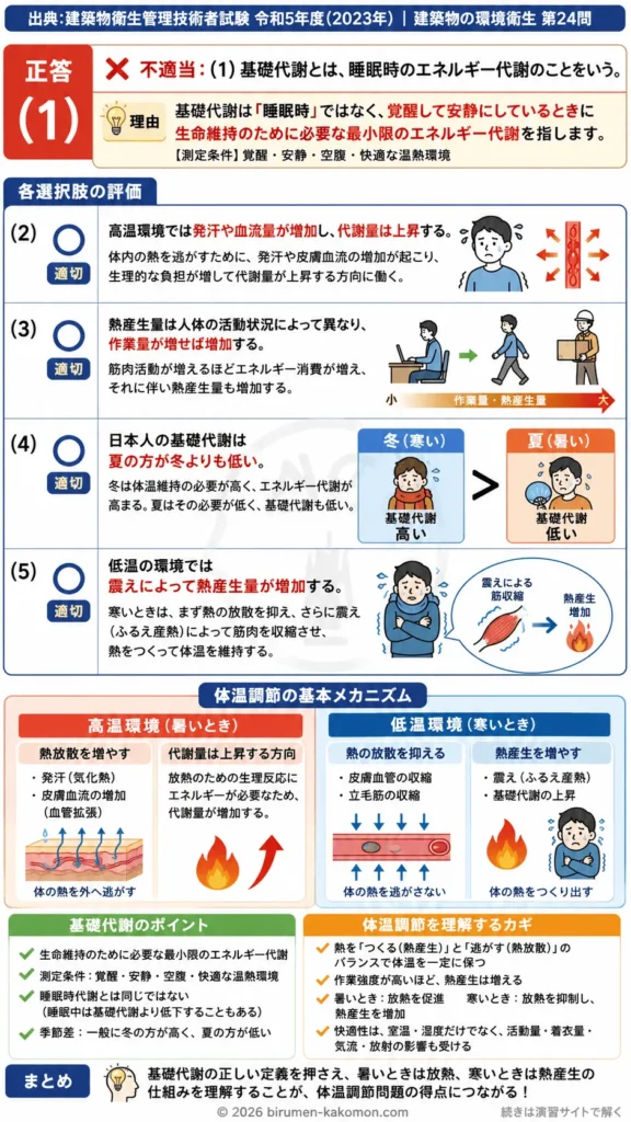 【ビル管過去問】令和5年度　問題24｜体温調節｜熱産生・熱放散・基礎代謝と温熱環境の関係を解説する画像