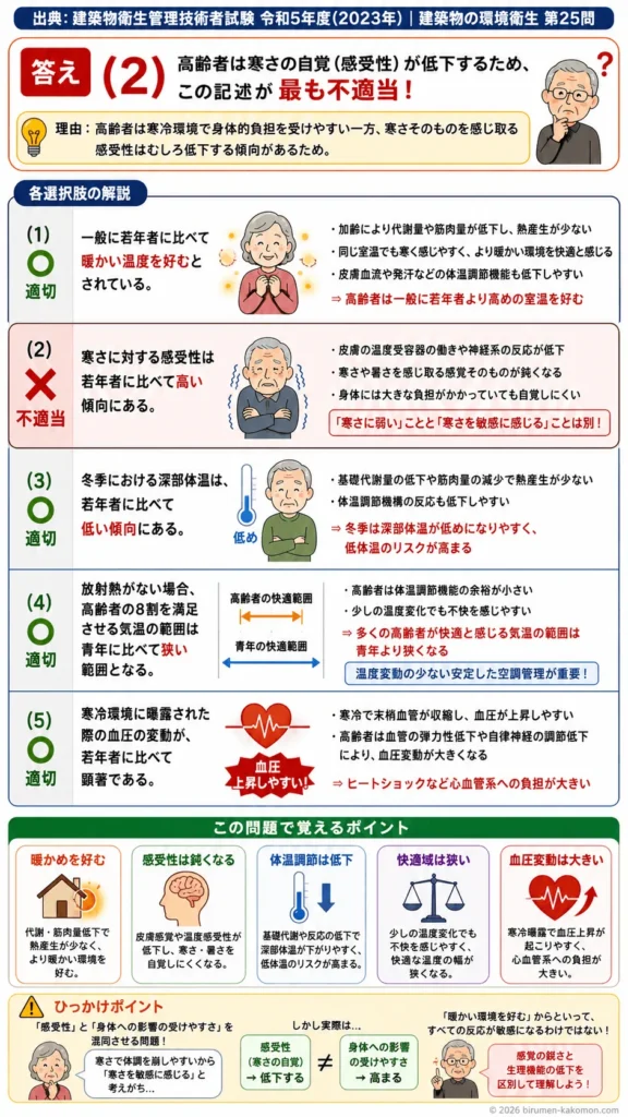 【ビル管過去問】令和5年度　問題25｜高齢者と温熱環境｜感受性・体温調節・血圧変動の特徴を解説する画像