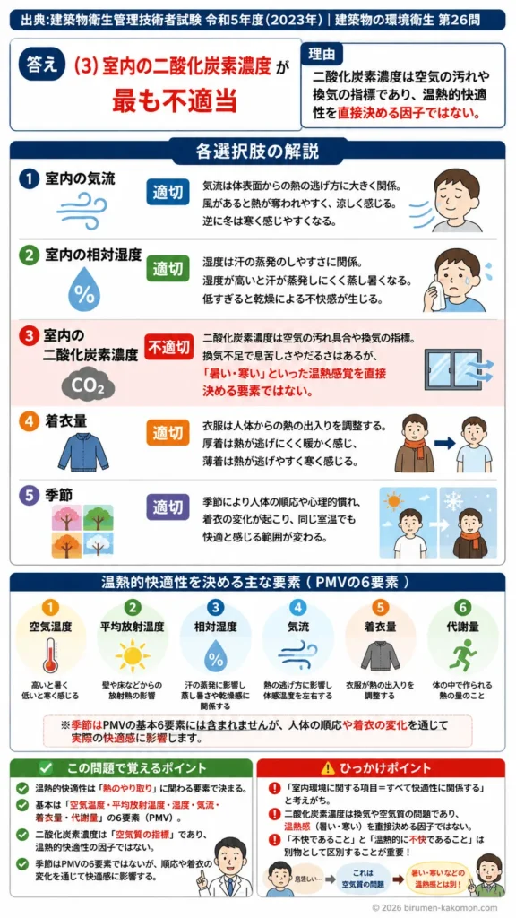 【ビル管過去問】令和5年度　問題26｜温熱的快適性｜PMV要素（気流・湿度・着衣量など）の影響因子を解説する画像