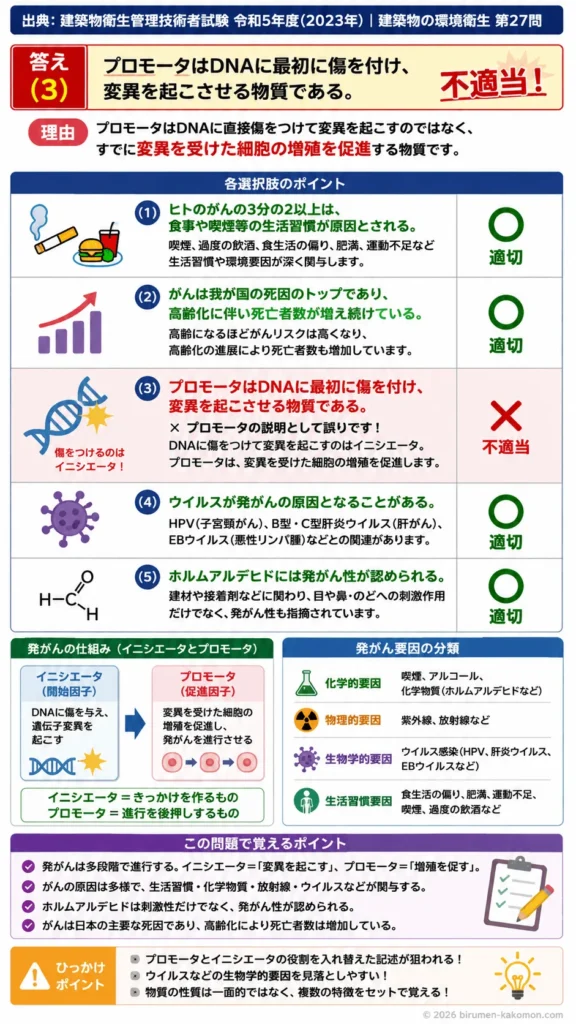 【ビル管過去問】令和5年度　問題27｜発がん要因｜生活習慣・プロモーション・化学物質（ホルムアルデヒド）を解説する画像