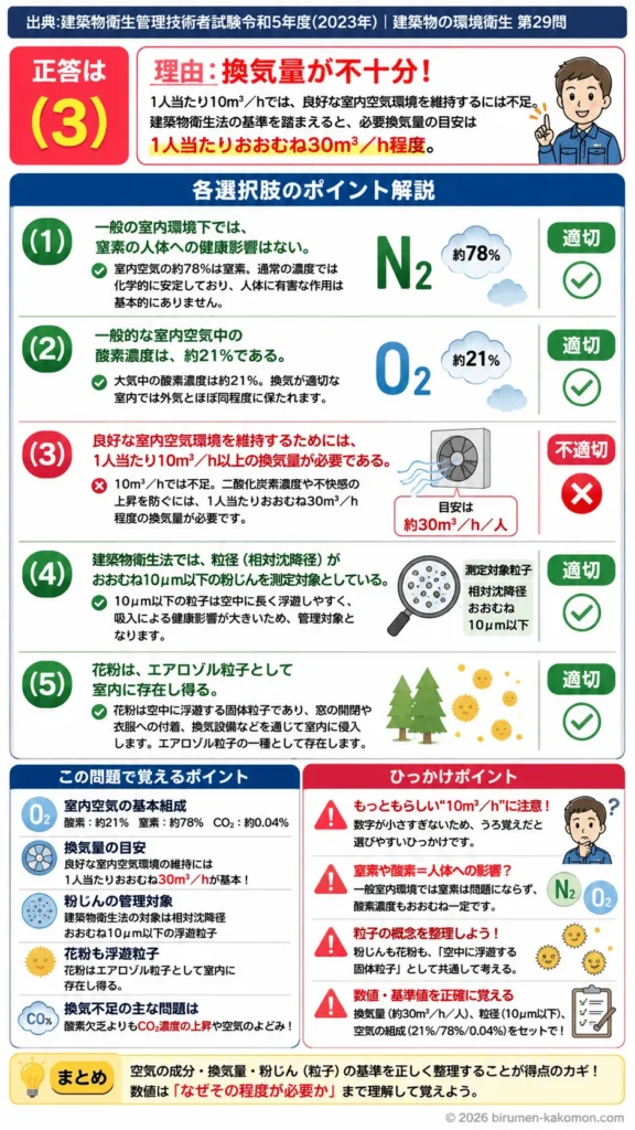 【ビル管過去問】令和5年度　問題29｜室内空気環境｜酸素濃度・換気量・粉じん（PM10）と健康影響を解説する画像