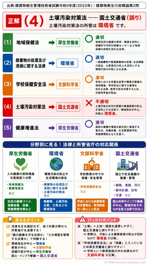 【ビル管過去問】令和5年度　問題2｜公衆衛生関連法と所管省庁（厚生労働省・環境省・文部科学省など）の対応関係を解説する画像