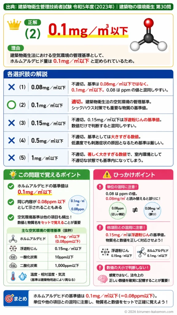 【ビル管過去問】令和5年度　問題30｜建築物衛生法｜ホルムアルデヒド濃度基準（0.08mgm³）を解説する画像