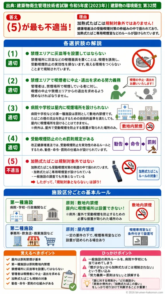 【ビル管過去問】令和5年度　問題32｜健康増進法｜受動喫煙防止対策・禁煙エリア・罰則規定を解説する画像