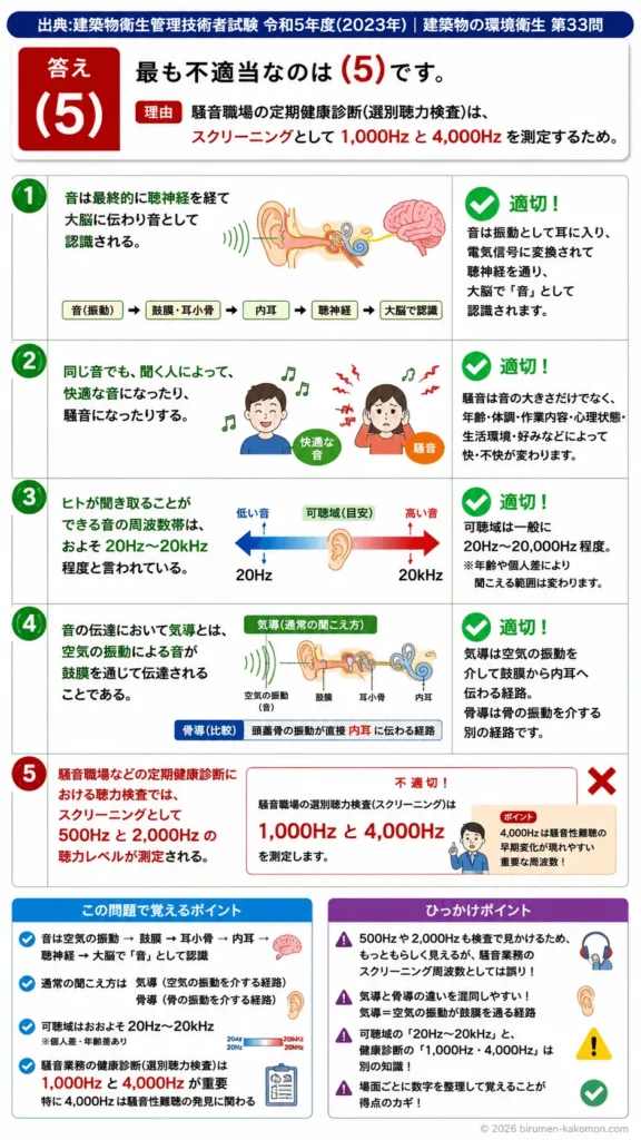 【ビル管過去問】令和5年度　問題33｜音の基礎｜周波数・聴覚伝達（気導）・聴力検査を解説する画像