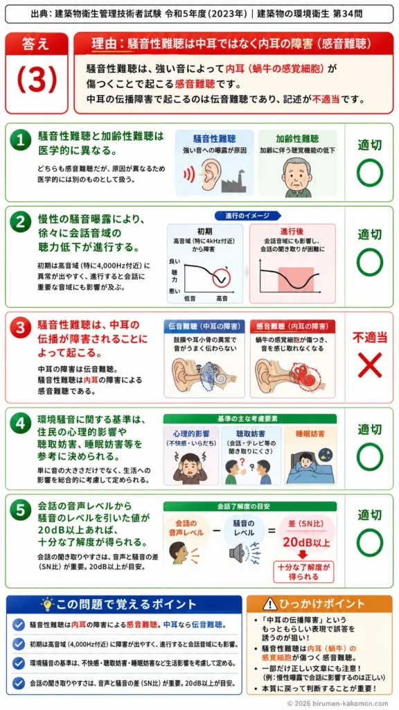 【ビル管過去問】令和5年度　問題34｜騒音｜騒音性難聴・環境基準・会話了解度を解説する画像