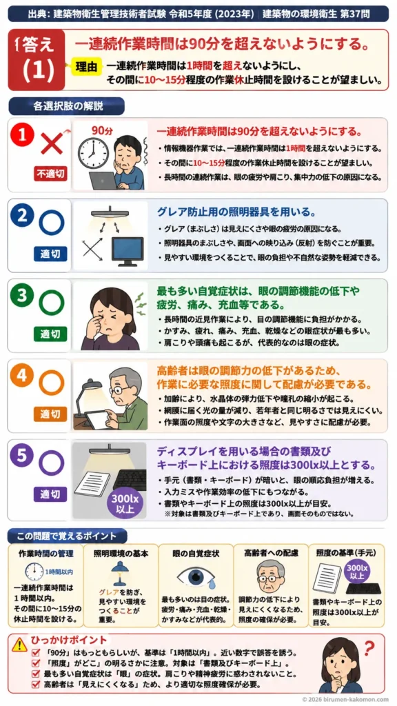 【ビル管過去問】令和5年度　問題37｜VDT作業｜作業時間・照明環境・眼精疲労対策を解説する画像