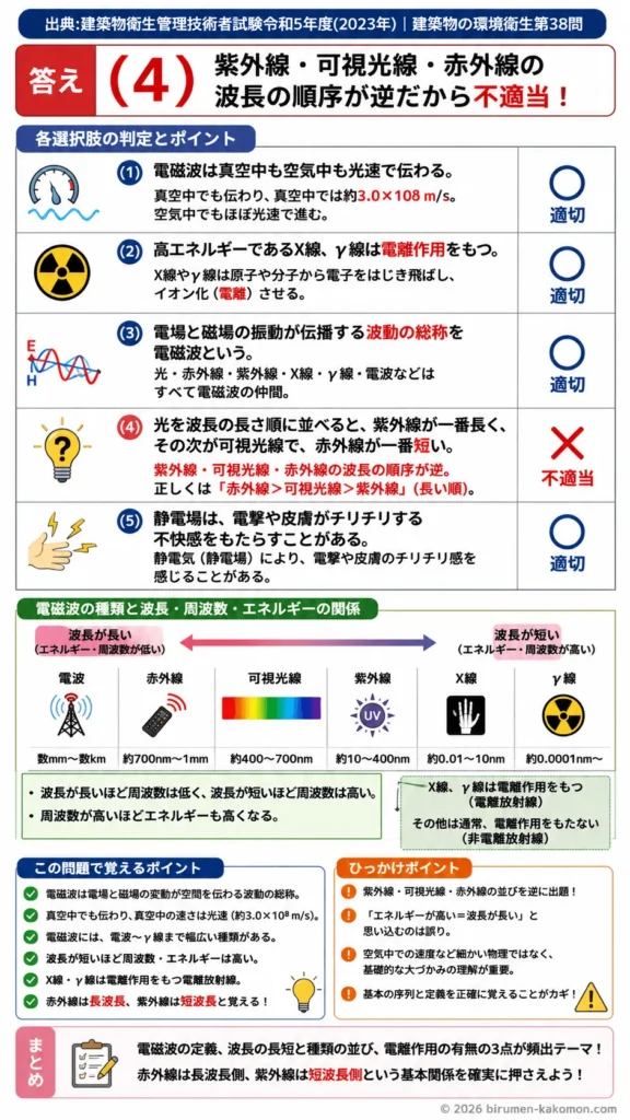 【ビル管過去問】令和5年度　問題38｜電磁波｜電場・磁場・電離放射線の基礎知識を解説する画像