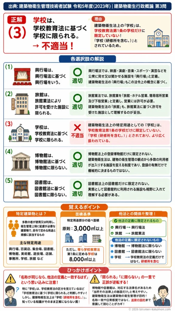 【ビル管過去問】令和5年度　問題3｜建築物衛生法｜特定建築物の用途区分と法令定義の正誤問題を解説する画像