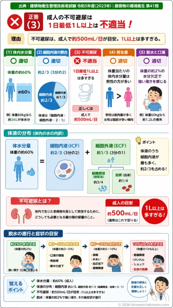 【ビル管過去問】令和5年度　問題41｜ヒトの体内水分｜体水分量・細胞内液・脱水症状の基礎を解説する画像