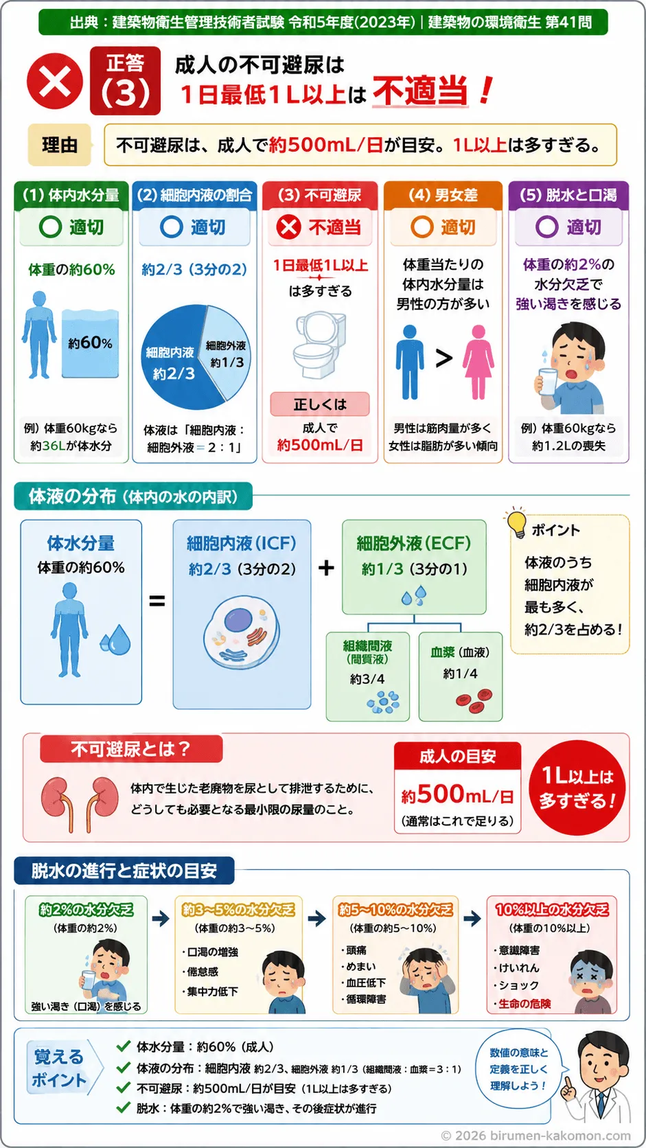 【ビル管過去問】令和5年度　問題41｜ヒトの体内水分｜体水分量・細胞内液・脱水症状の基礎を解説する画像