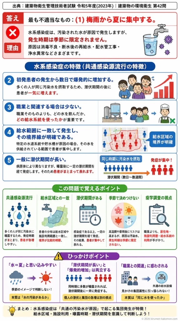 【ビル管過去問】令和5年度　問題42｜水系感染症｜流行パターン・潜伏期間・集団発生の特徴を解説する画像