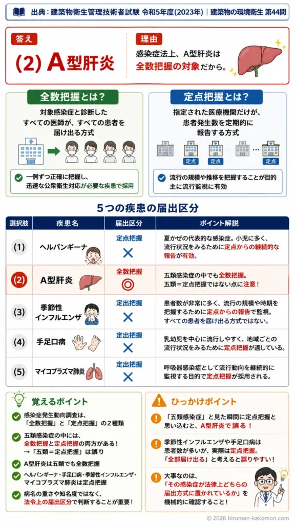 【ビル管過去問】令和5年度　問題44｜感染症法｜全数把握対象疾患と定点把握疾患の区別を解説する画像