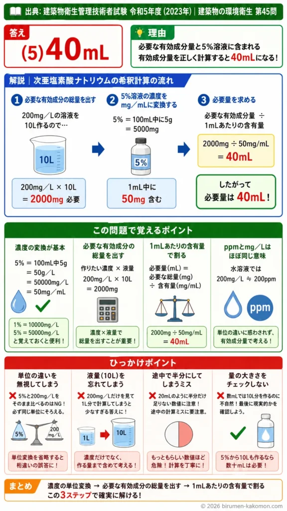 【ビル管過去問】令和5年度　問題45｜次亜塩素酸ナトリウム希釈計算｜200mgL消毒液の作り方を解説する画像