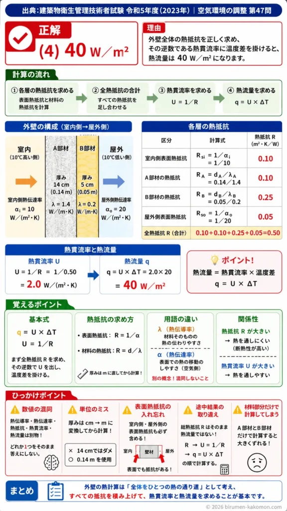 【ビル管過去問】令和5年度　問題47｜外壁の熱貫流計算｜熱伝導率・熱伝達率・熱流量の求め方を解説する画像