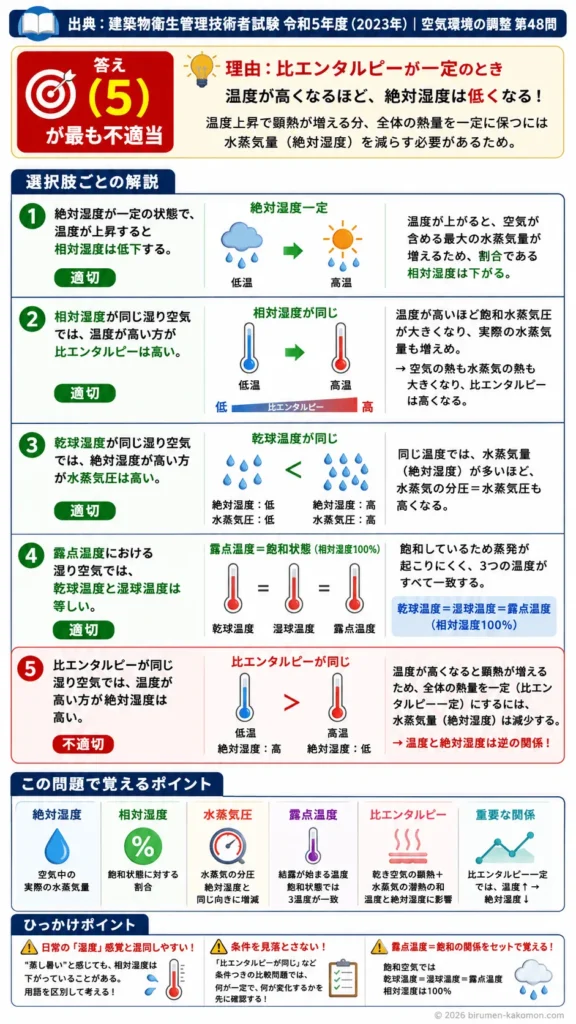 【ビル管過去問】令和5年度　問題48｜湿り空気｜相対湿度・露点温度・比エンタルピーの関係を解説する画像