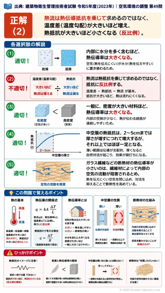 【ビル管過去問】令和5年度　問題49｜熱移動｜熱伝導・断熱材・中空層・熱抵抗の基礎を解説する画像