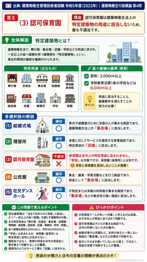 【ビル管過去問】令和5年度　問題4｜建築物衛生法｜特定建築物に該当する用途（対象施設）の判定問題を解説する画像